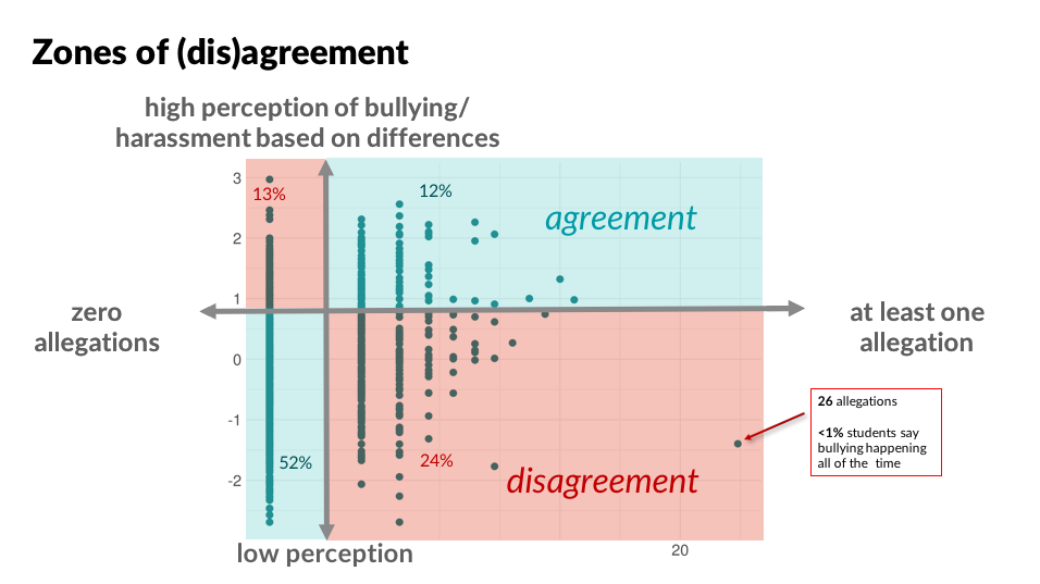 bullying statistics chart 2022